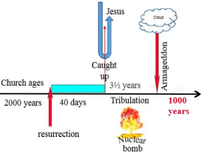 ChurchAges.net - Understanding Scriptural time periods, part 1