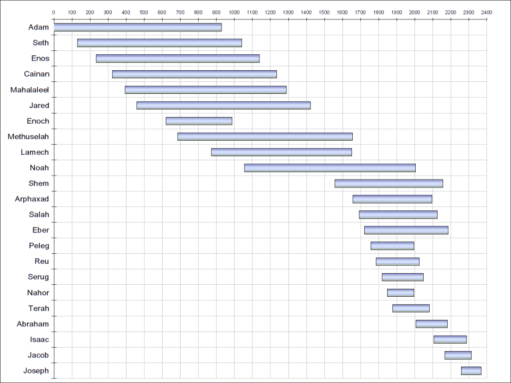 ages-of-the-patriachs