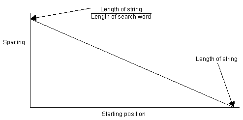 Graph shows a triangle, sloping down from left to right